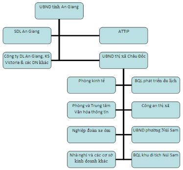 Hiện An Giang có một cơ cấu tổ chức các cơ quan du lịch khá hoàn chỉnh với 3