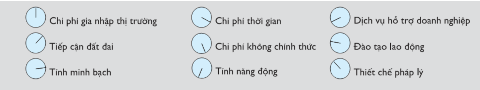 Hình 2 11 Những tiêu chí xác định năng lực cạnh tranh Nguồn USAID VNCI VCCI 2
