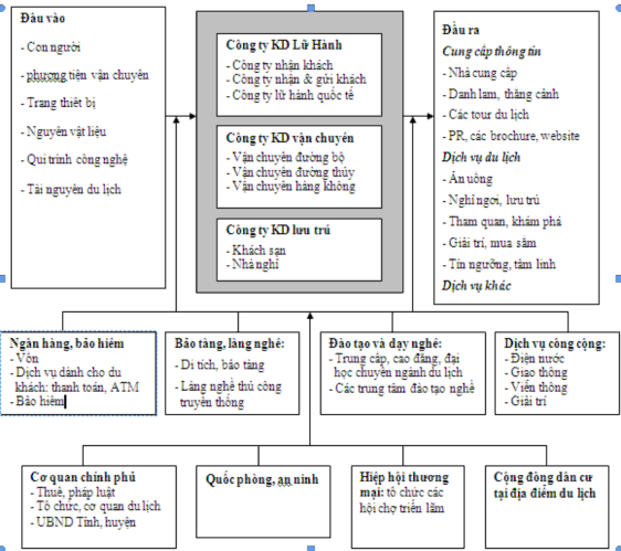 Hình 0 1 chuỗi cluster ngành du lịch Hình 2 12 Chuỗi cluster ngành du lịch Nguồn 3