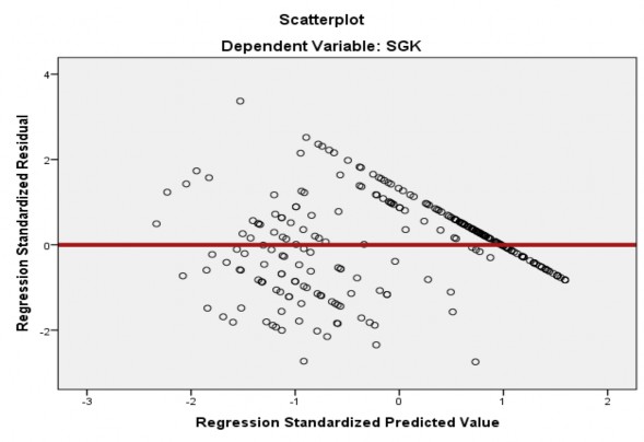 Biểu đồ 4 3 Phân tán phần dư và giá trị dự đoán của mô hình hồi quy bội 2