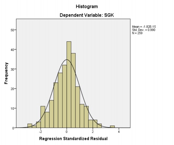 056 301 6 192 000 589 1 697 SCB 076 046 071 1 659 038 758 1 318 a Dependent Variable SGK 1
