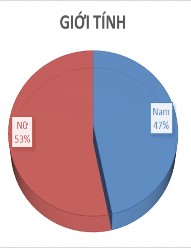 Biểu đồ 4 1 Tỷ lệ giới tính và tuổi Nguồn tác giả tự phân tích 2017 1