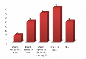 Thời gian công tác Biểu đồ 4 2 Thời gian công tác và loại hình doanh nghiệp 1