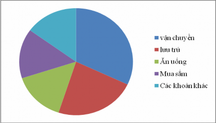 Nguồn theo kết quả điều tra phỏng vấn khách đi du lịch Nhật Bản Các khoản 1