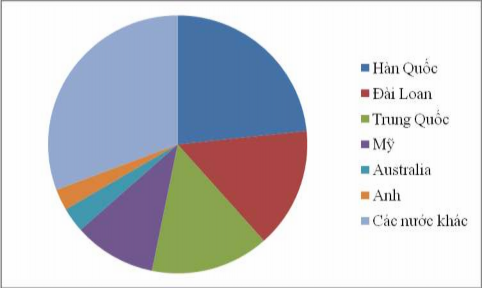 Nguồn số liệu trích dẫn từ JNTO tổ chức Du lịch Quốc gia Nhật bản về 1