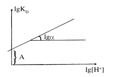 Hình 4 1 Ảnh hưởng của nồng độ H trong pha nước 1