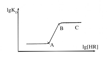 Hình 4 2 Ảnh hưởng của nồng độ tác nhân chiết Khi HR tăng  lgD tăng tuy 1