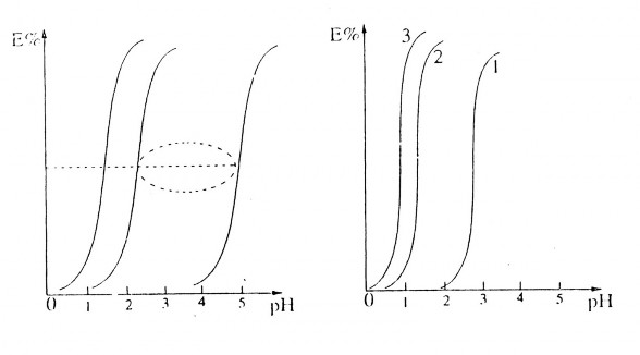 Hình 4 4 Đường cong đặc trưng về sự phụ thuộc phần trăm chiết vào pH 2 1