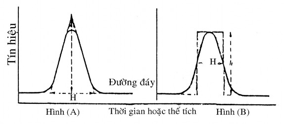 Hình 4 5 Đo diện tích của pic A diện tích pic diện tích tam giác 1 a W 2 1