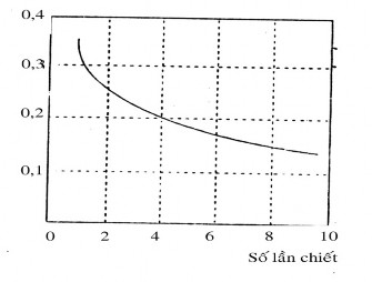 Hình 4 6 Hiệu quả của số lần chiết D 2 V nc 100 ml V hc 100 Tổng V dmhc 1