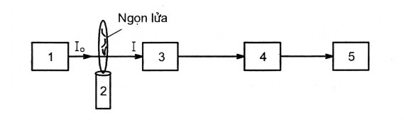 Hình 2 1 Sơ đồ khối của phổ kế hấp thụ nguyên tử dùng ngọn lửa 1 Nguồn 1