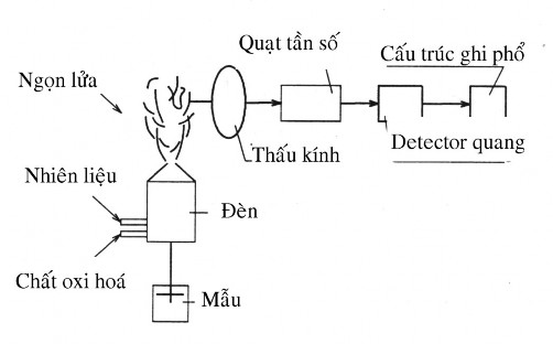 Hình 3 1 Sơ đồ phổ kế phát xạ nguyên tử dùng ngọn lửa III 1 4 Sự kích 1