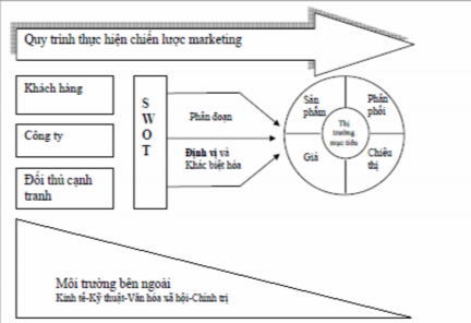 Hình 1 2 Mô hình chiến lược marketing Nguồn Nguyễn Minh Quân 2010 tr 24 Các 1