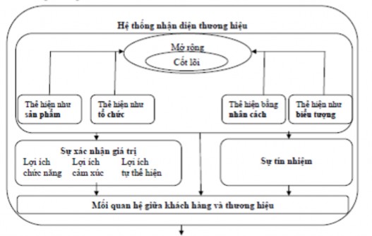 Hình 1 6 Mô hình nhận diện thương hiệu Nguồn Aaker 1996 tr 79 Giải thích 2