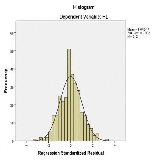 Biểu đồ 4 4 Biểu đồ Histogram Nguồn Kết quả phân tích SPSS 2017 Nhìn vào 1