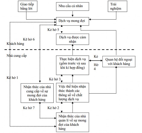 Sơ đồ 2 2 Sơ đồ 7 lỗ hổng chất lượng dịch vụ Nguồn Hà Nam Khách Giao 1