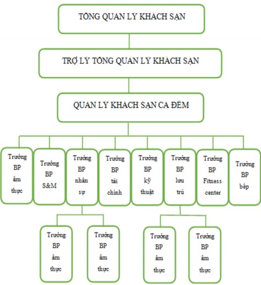 S ơ đồ 4 1 Cơ cấu tổ chức khách sạn Park Hyatt Saigon 39 Nguồn Phòng nhân sự 1