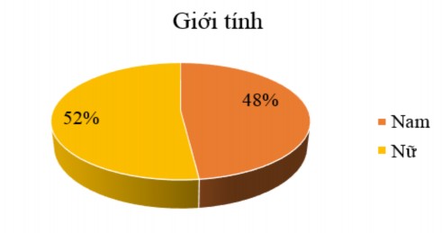 Biểu đồ 4 1 Cơ cấu tỷ lệ giới tính lao động khách sạn Park Hyatt Saigon 1