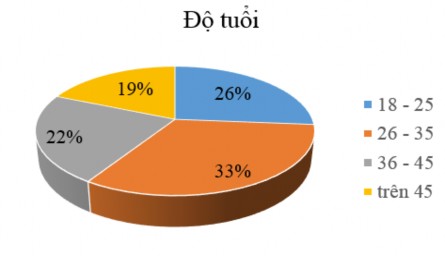 Biểu đồ 4 2 Cơ cấu tỷ lệ độ tuổi lao động khách sạn Park Hyatt Saigon 2