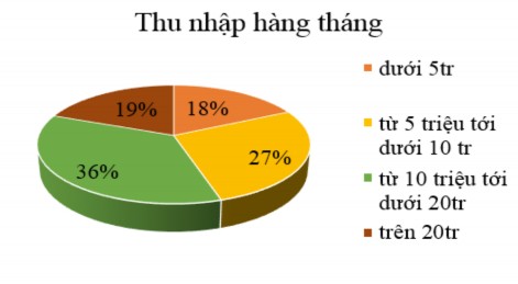 Biểu đồ 4 3 Mức thu nhập hàng tháng của nhân viên khách sạn Park Hyatt Saigon 3