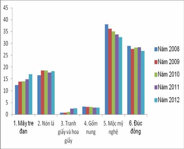 Biểu đồ 3 1 Tỷ trọng doanh thu theo nhóm sản phẩm của LNTT phục vụ DL ở 1