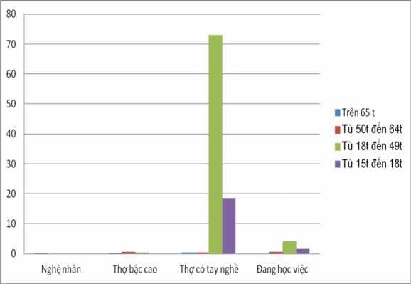 Biểu đồ 3 2 Tỷ trọng trình độ tay nghề của người lao động tại các LNTT 1