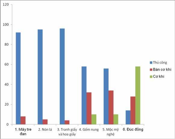 Biểu đồ 3 3 Tỷ trọng mức độ ứng dụng khoa học công nghệ tại LNTT phục 1