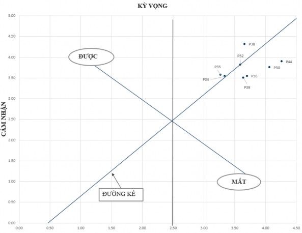Hình 4 2 Ma trận các thuộc tính tiêu cực Nguồn Tác giả 2017 4 3 2 1 Các 1