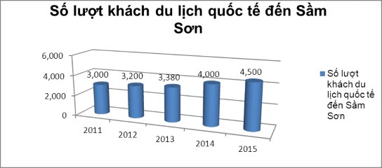 Hình 3 1 Số lượt khách du lịch quốc tế đến Sầm Sơn giai đoạn 2011 2015 1