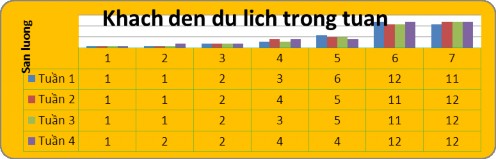 Hình 3 2 Lưu lượng khách du lịch đến trong tuần Nguồn Phòng Tổng hợp – 2