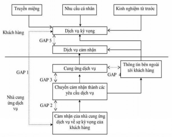 Nguồn Parasuraman và cộng sự 1985 Hình 1 1 Mô hình khoảng cách chất lượng 2