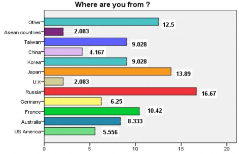 Sơ đồ 2 1 Xuất xứ khách DLQT đến vùng DHCNTB Trong tổng số 144 du khách quốc 3