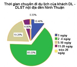 Sơ đồ 2 14 Thời gian chuyến đi của khách DLST nội địa đến vùng DHCNTB Về 1
