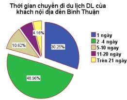 Sơ đồ 2 14 Thời gian chuyến đi của khách DLST nội địa đến vùng DHCNTB Về 2