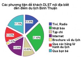 Sơ đồ 2 16 Các phương tiện thông tin để khách DLST nội địa biết đến vùng 4