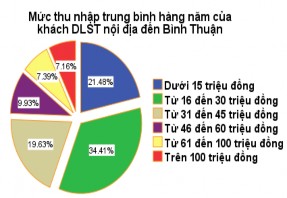 Sơ đồ 2 17 Thống kê mức thu nhập bình quân của khách DLST nội địa đến vùng 6