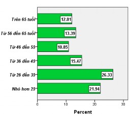 Sơ đồ 2 19 Thống kê lứa tuổi và nghề nghiệp của khách DLST đến vùng DHCNTB 9
