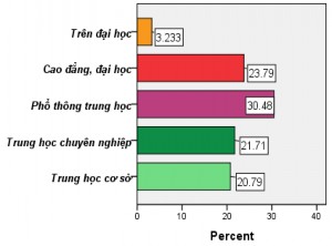 Sơ đồ 2 20 Thống kê trình độ học vấn và kênh thông tin tìm hiểu về DLST 1