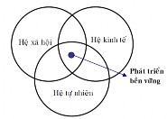 Hình 1 1 Quan niệm về phát triển bền vững Theo quan điểm này PTBV phải bảo 1