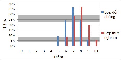 Hình 3 1 Đồ thị tần suất số SV đạt điểm Xi khi thực nghiệm giáo án số 1 1
