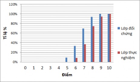Hình 3 2 Đồ thị tần suất số SV đạt điểm Xi trở xuống thực nghiệm giáo 2