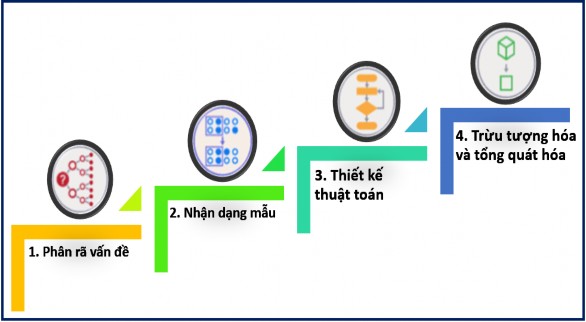 Hình 1 3 Quá trình tư duy điện toán Các yếu tố cấu thành tư duy điện toán 2