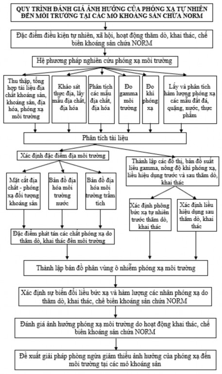 Hình 2 14 Quy trình đánh giá ảnh hưởng của phóng xạ môi trường trong hoạt 1