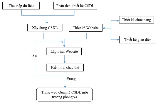 Hình 2 15 Sơ đồ cấu trúc chương trình cơ sở dữ liệu phóng xạ môi trường 2
