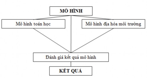 Hình 3 1 Sơ đồ kết hợp các mô hình để đánh giá hiện trạng phóng xạ môi 1