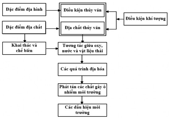 Hình 3 2 Sơ đồ cấu trúc mô hình địa môi trường Trong nội dung của luận 2