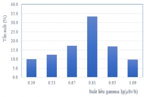 Để đánh giá suất liều gamma và nồng độ khí radon tác giả đã chia diện 1
