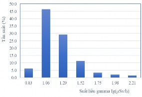 Để đánh giá suất liều gamma và nồng độ khí radon tác giả đã chia diện 2