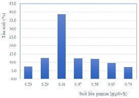 thăm dò a b Hình 3 7 Biểu đồ tần suất suất liều gamma khu mỏ trước a 3