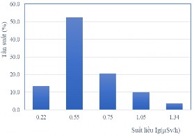 thăm dò a b Hình 3 7 Biểu đồ tần suất suất liều gamma khu mỏ trước a 4